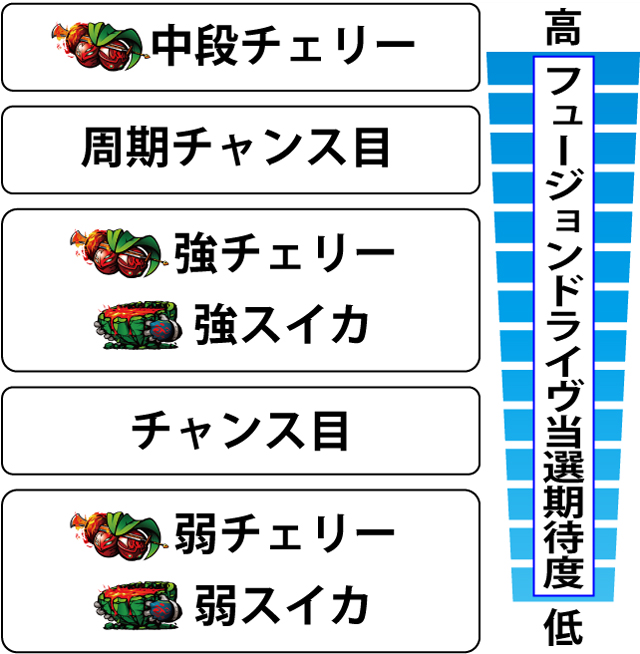 4.2.1 各役のフュージョンドライヴ当選期待度