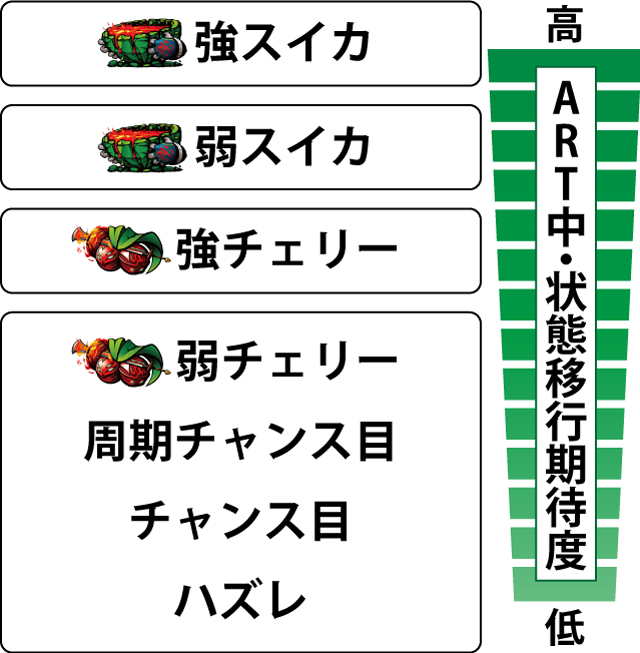 4.3.1 各役の内部状態移行期待度