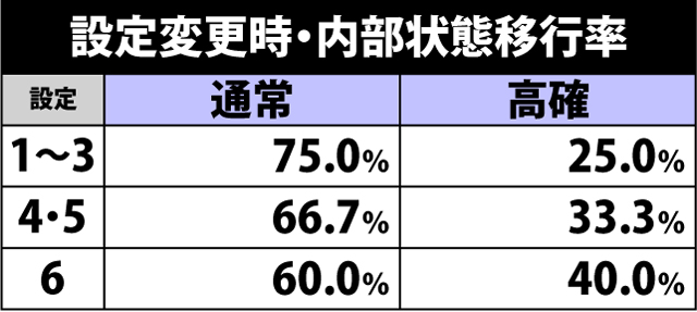 5.7.1 設定変更時・内部状態移行率
