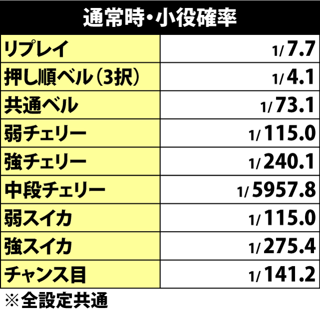 5.5.1 通常時・小役確率
