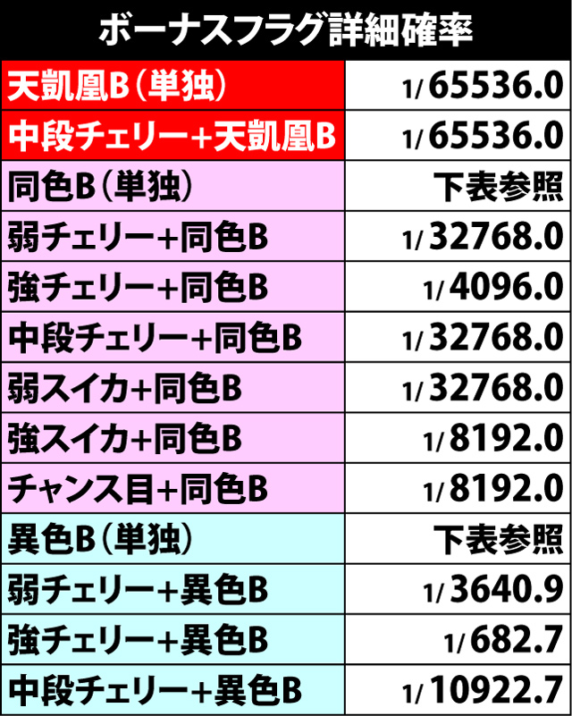 5.6.1 ボーナスフラグ詳細確率