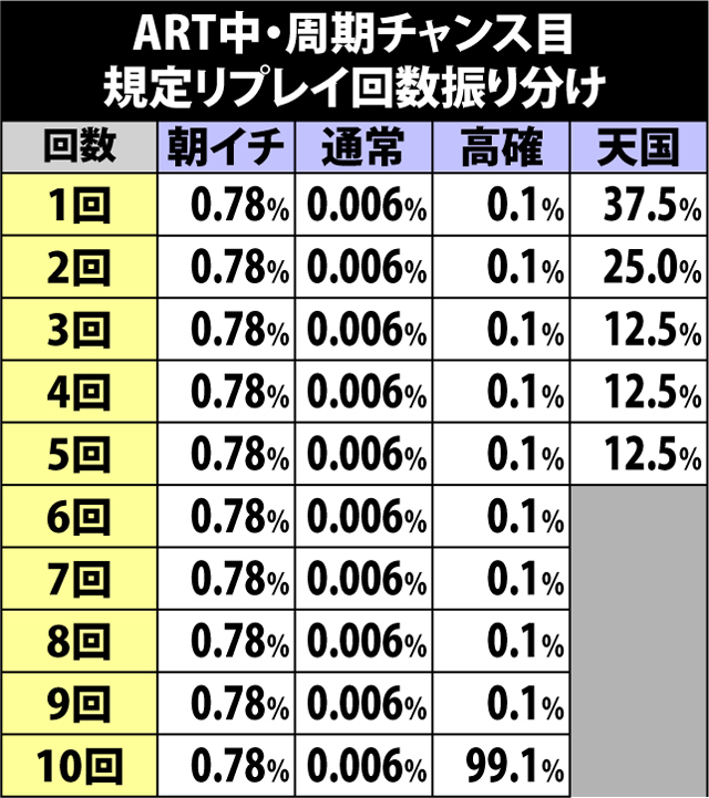 7.27.1 周期チャンス目規定リプレイ回数振り分け&モード移行率