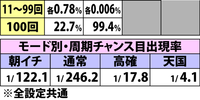 7.27.1 周期チャンス目規定リプレイ回数振り分け&モード移行率