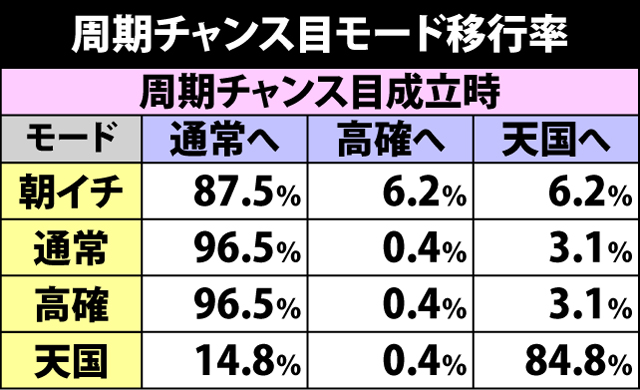 7.28.1 周期チャンス目モード移行率