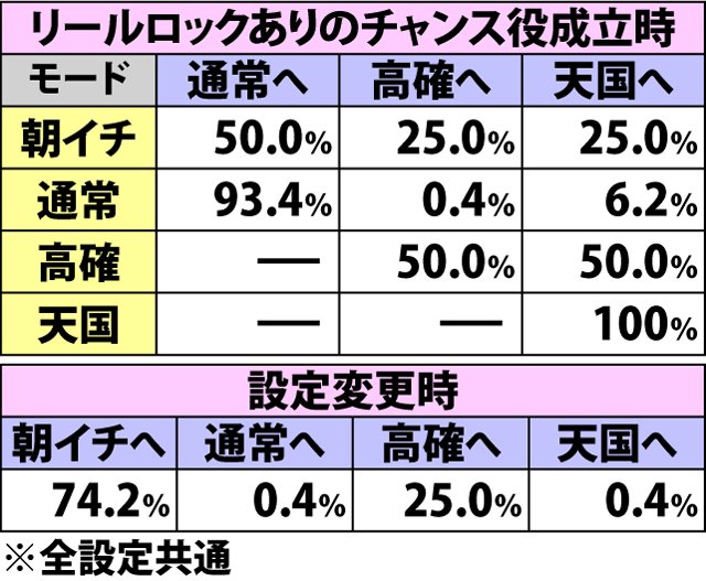 7.28.1 周期チャンス目モード移行率