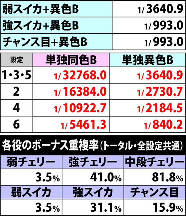 5.6.1 ボーナスフラグ詳細確率