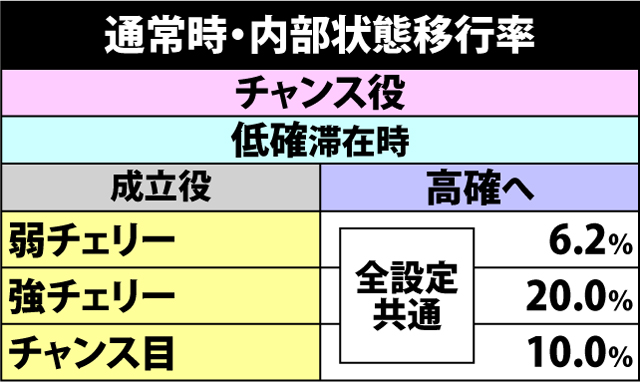 5.2.1 通常時・内部状態移行率