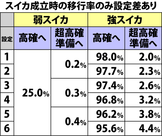 5.2.1 通常時・内部状態移行率