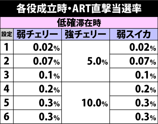 5.4.1 各役成立時・ART直撃当選率&ループ率振り分け