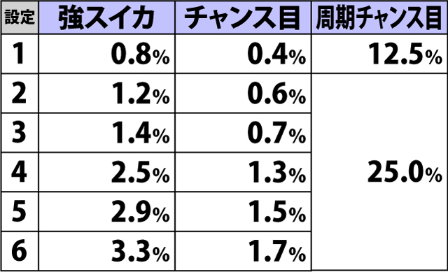5.4.1 各役成立時・ART直撃当選率&ループ率振り分け