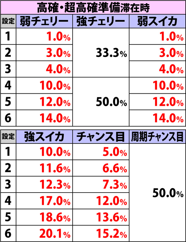 5.3.1 各役成立時・ART直撃当選率&ループ率振り分け(2ページ目)