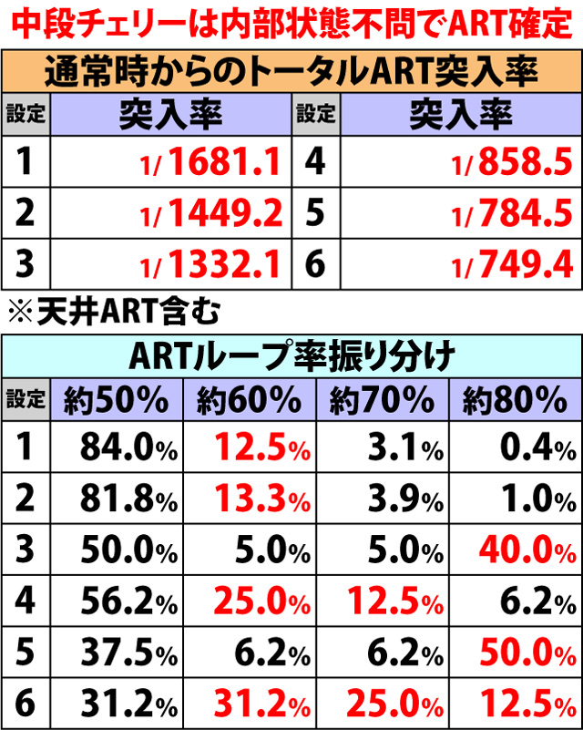 5.3.1 各役成立時・ART直撃当選率&ループ率振り分け(2ページ目)
