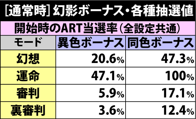 6.3.1 通常時幻影ボーナス・各種抽選値