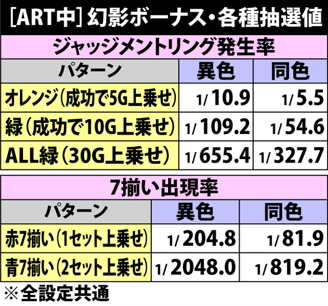 6.4.1 ART中幻影ボーナス・各種抽選値