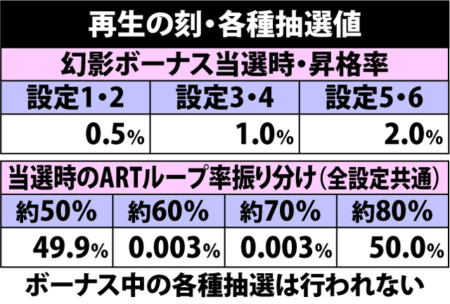 6.5.1 再生の刻・各種抽選値