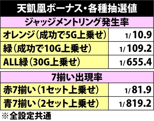6.6.1 天凱凰ボーナス・各種抽選値