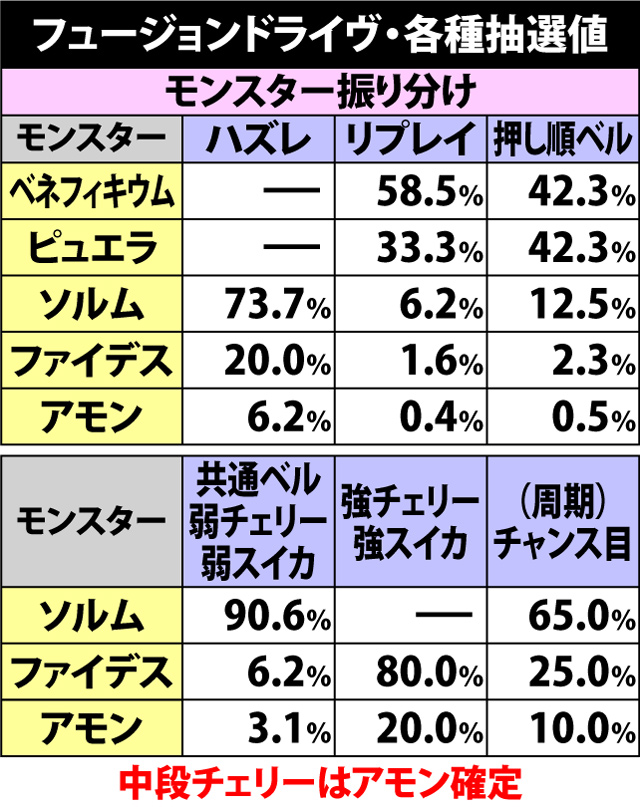 7.1.1 フュージョンドライヴ・各種抽選値