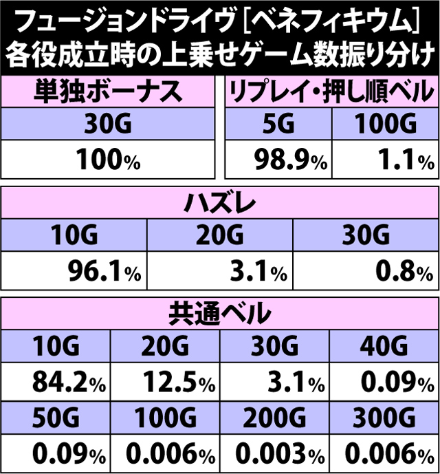 7.2.1 フュージョンドライヴ[ベネフィキウム]・各役成立時の上乗せゲーム数振り分け