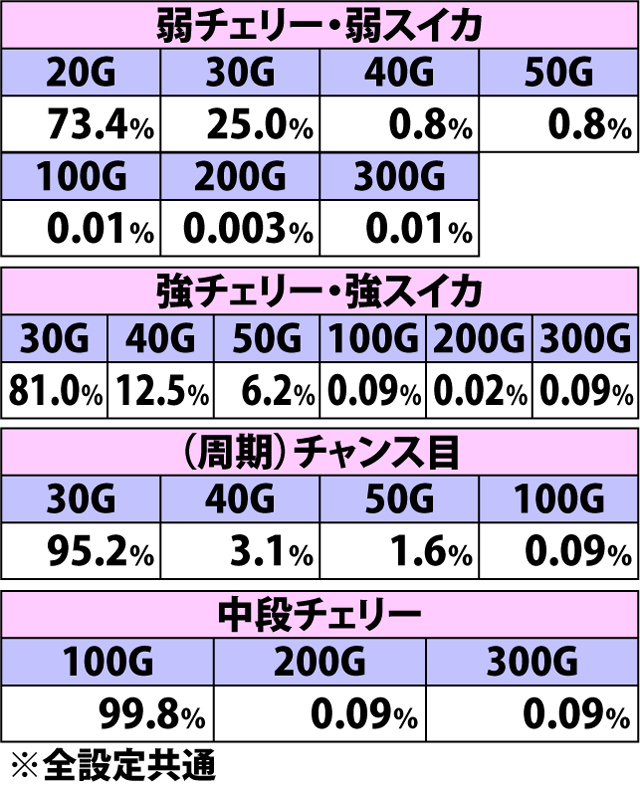7.2.1 フュージョンドライヴ[ベネフィキウム]・各役成立時の上乗せゲーム数振り分け