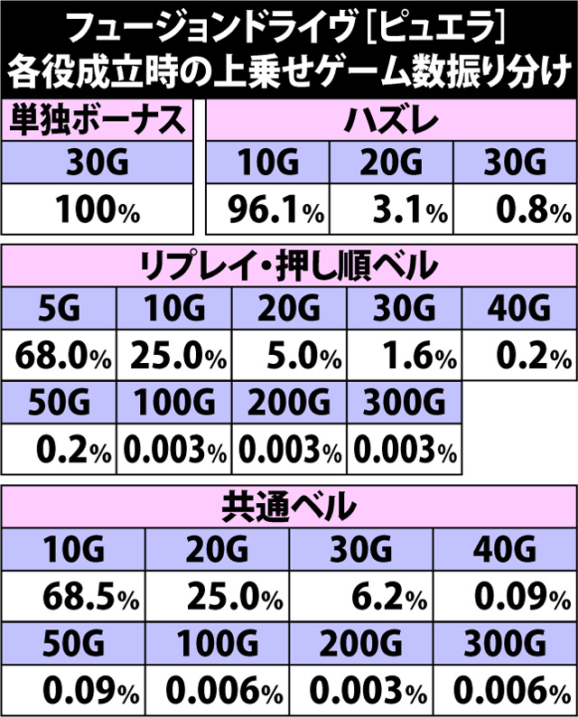 7.3.1 フュージョンドライヴ[ピュエラ]・各役成立時の上乗せゲーム数振り分け