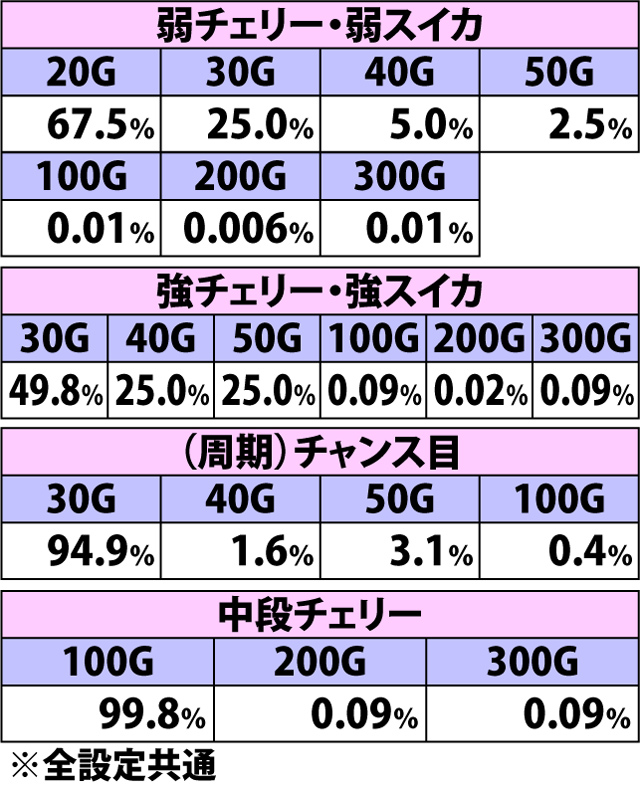 7.3.1 フュージョンドライヴ[ピュエラ]・各役成立時の上乗せゲーム数振り分け