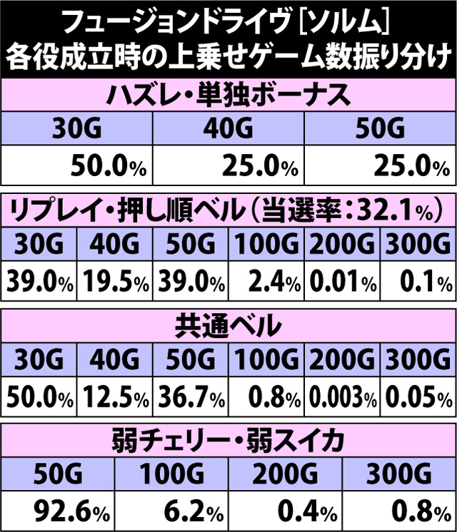 7.4.1 フュージョンドライヴ[ソルム]・各役成立時の上乗せゲーム数振り分け