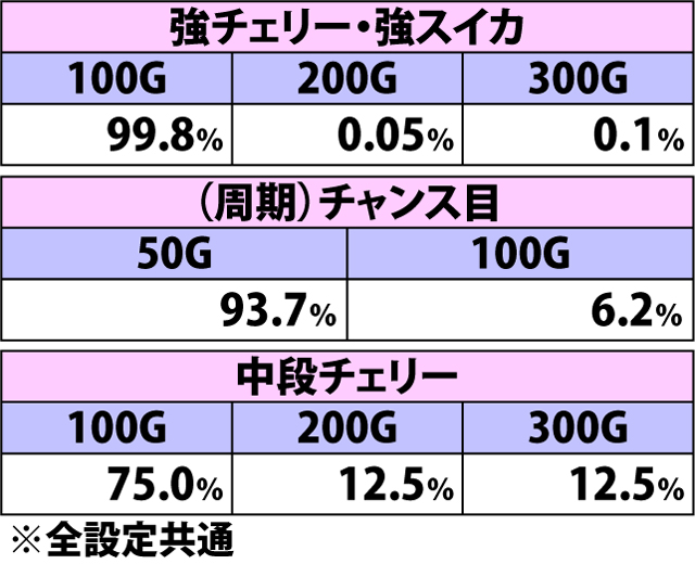 7.4.1 フュージョンドライヴ[ソルム]・各役成立時の上乗せゲーム数振り分け