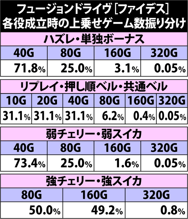 7.5.1 フュージョンドライヴ[ファイデス]・各役成立時の上乗せゲーム数振り分け