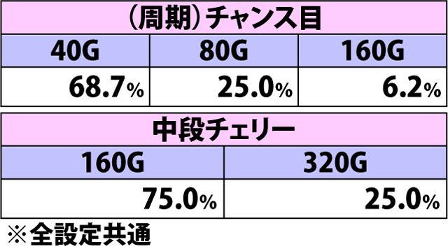 7.5.1 フュージョンドライヴ[ファイデス]・各役成立時の上乗せゲーム数振り分け