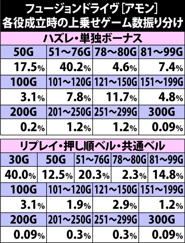 7.7.1 フュージョンドライヴ[アモン]・各役成立時の上乗せゲーム数振り分け