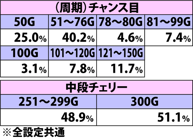 7.6.1 フュージョンドライヴ[アモン]・各役成立時の上乗せゲーム数振り分け(2ページ目)