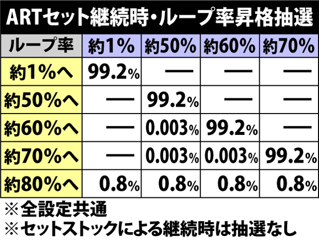 7.8.1 ARTセット継続時・ループ率昇格抽選