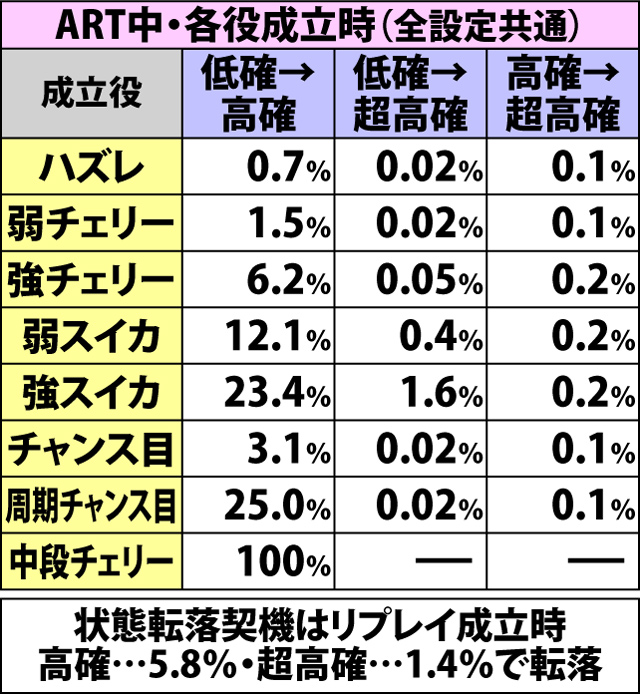 7.10.1 ART中・内部状態移行率