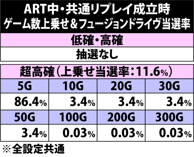 7.12.1 共通リプレイ成立時・ゲーム数上乗せ当選率