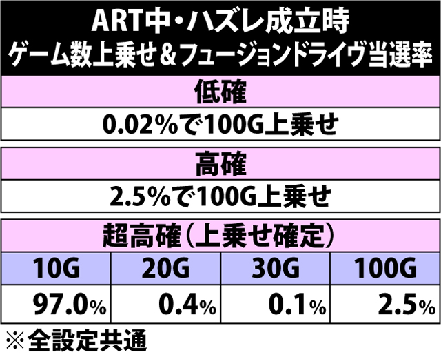 7.13.1 ハズレ成立時・ゲーム数上乗せ当選率