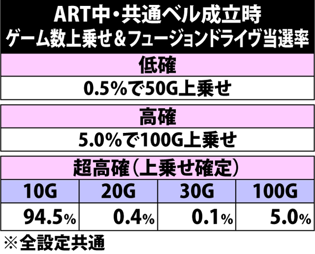 7.14.1 共通ベル成立時・ゲーム数上乗せ当選率