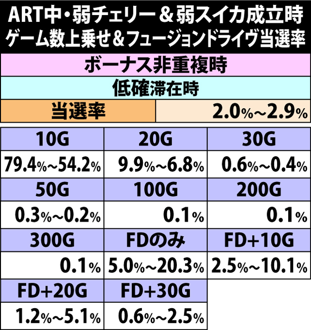 7.16.1 弱チェリー&弱スイカ成立時・ゲーム数上乗せ&フュージョンドライヴ当選率