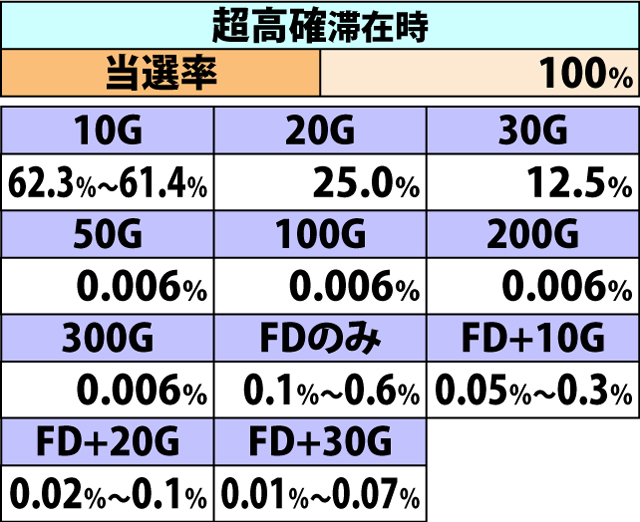 7.15.1 弱チェリー&弱スイカ成立時・ゲーム数上乗せ&フュージョンドライヴ当選率(2ページ目)