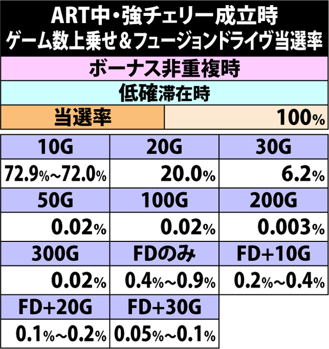 7.18.1 強チェリー成立時・ゲーム数上乗せ&フュージョンドライヴ当選率