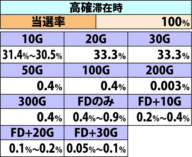 7.18.1 強チェリー成立時・ゲーム数上乗せ&フュージョンドライヴ当選率