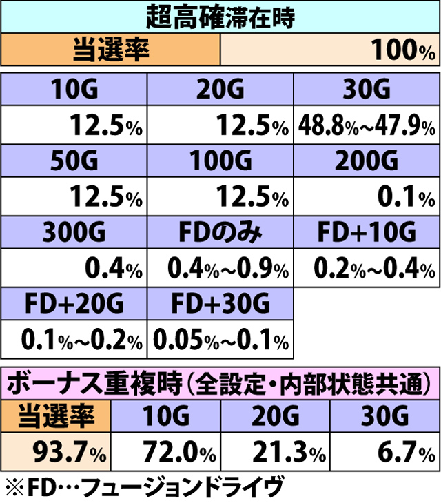 7.17.1 強チェリー成立時・ゲーム数上乗せ&フュージョンドライヴ当選率(2ページ目)