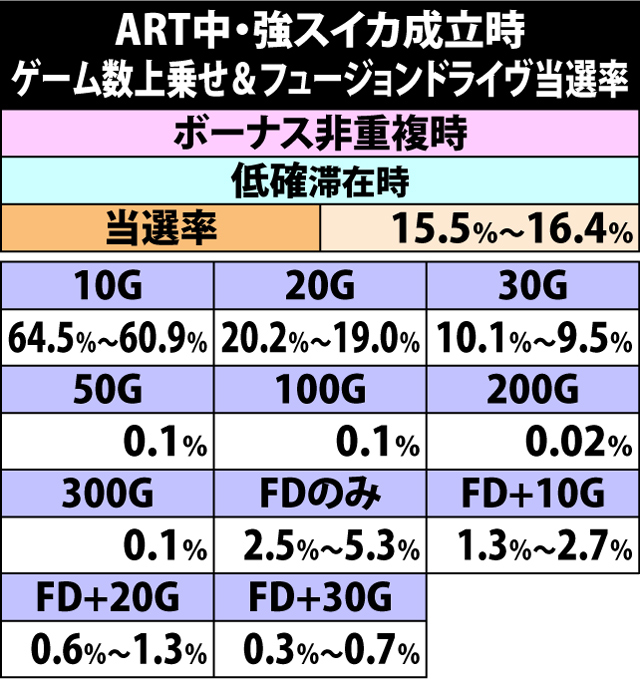 7.20.1 強スイカ成立時・ゲーム数上乗せ&フュージョンドライヴ当選率
