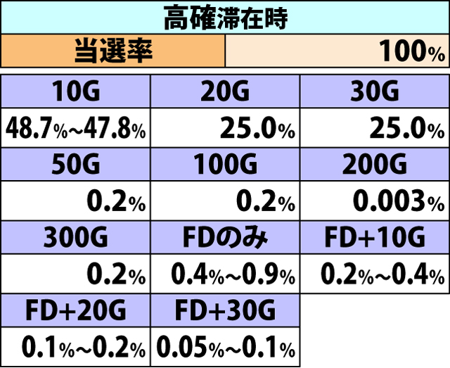7.20.1 強スイカ成立時・ゲーム数上乗せ&フュージョンドライヴ当選率