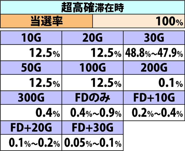 7.19.1 強スイカ成立時・ゲーム数上乗せ&フュージョンドライヴ当選率(2ページ目)