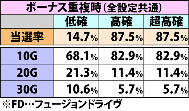7.19.1 強スイカ成立時・ゲーム数上乗せ&フュージョンドライヴ当選率(2ページ目)