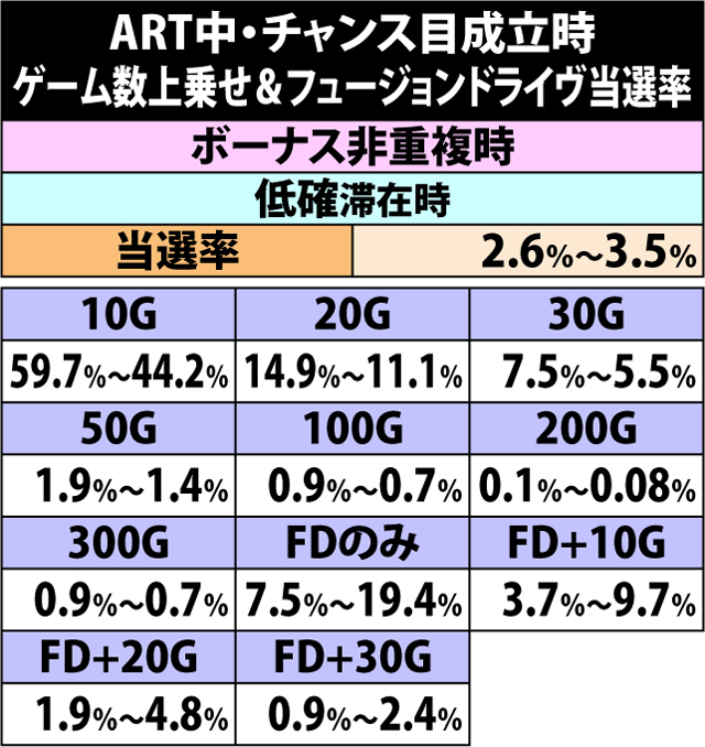 7.22.1 チャンス目成立時・ゲーム数上乗せ&フュージョンドライヴ当選率