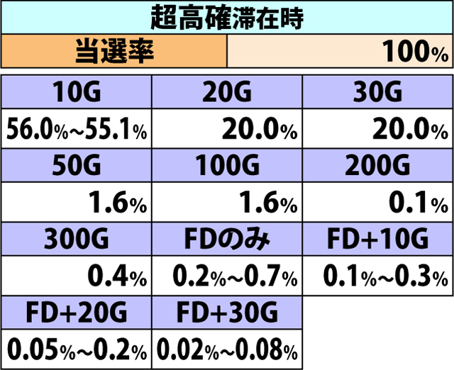 7.21.1 チャンス目成立時・ゲーム数上乗せ&フュージョンドライヴ当選率(2ページ目)