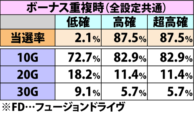 7.21.1 チャンス目成立時・ゲーム数上乗せ&フュージョンドライヴ当選率(2ページ目)