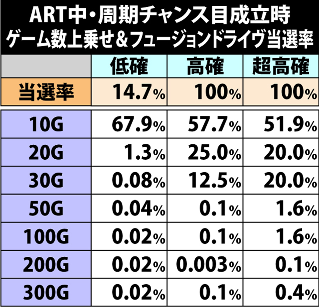 7.23.1 周期チャンス目成立時・ゲーム数上乗せ&フュージョンドライヴ当選率