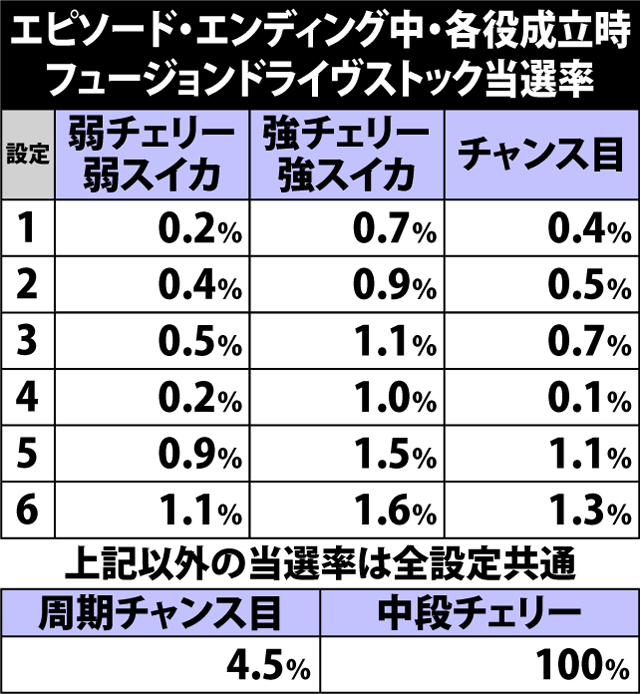 7.25.1 エピソード・エンディング中・各役成立時のフュージョンドライヴストック当選率